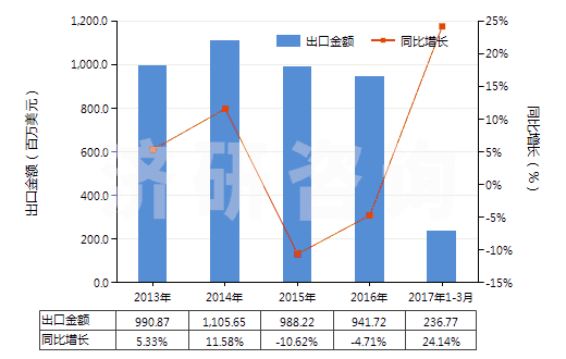 2013-2017年3月中國聚酯短纖（未梳或未經(jīng)其他紡前加工）(HS55032000)出口總額及增速統(tǒng)計